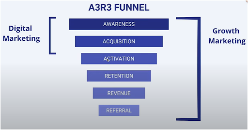 Growth Marketing