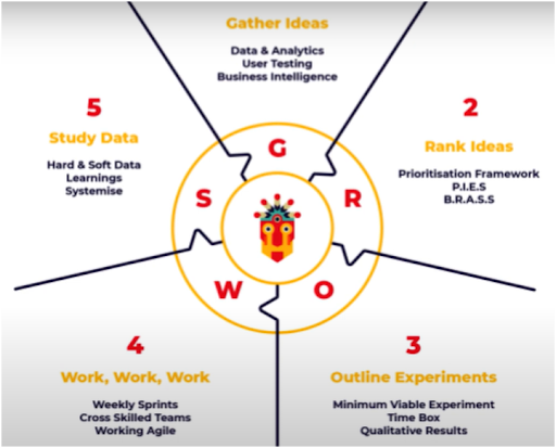 How To Make The Most Of Growth Marketing