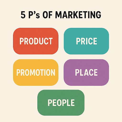 What Exactly Are The 5 Ps Of Marketing