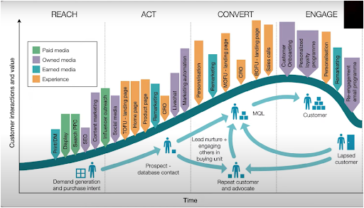 What’s The Difference Between CRM And Lifecycle Marketing